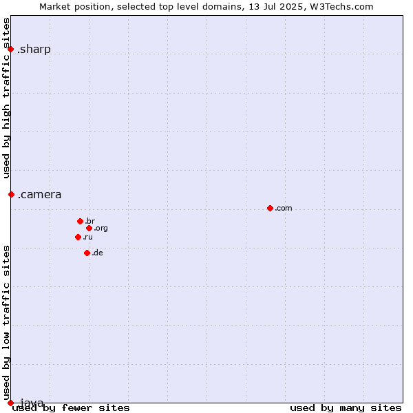Market position of .camera (Photography equipment) vs. .sharp (Sharp brand) vs. .java (Java programming language)