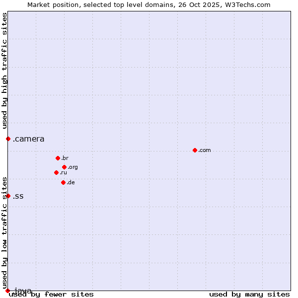 Market position of .camera (Photography equipment) vs. .ss (South Sudan) vs. .java (Java programming language)