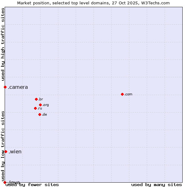 Market position of .wien (City of Vienna (Wien), Austria) vs. .camera (Photography equipment) vs. .java (Java programming language)