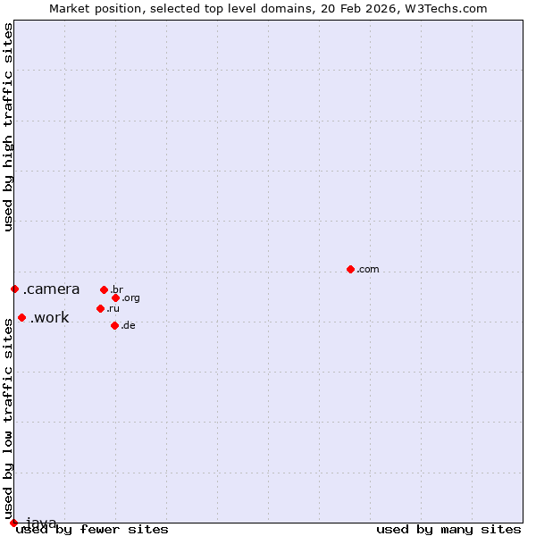 Market position of .work (Work) vs. .camera (Photography equipment) vs. .java (Java programming language)