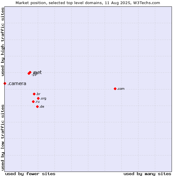 Market position of .net (Network providers) vs. .jp (Japan) vs. .camera (Photography equipment)