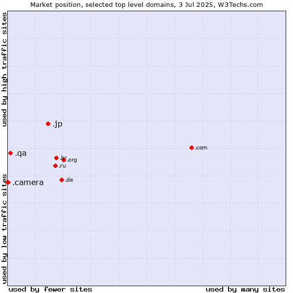 Market position of .jp (Japan) vs. .qa (Qatar) vs. .camera (Photography equipment)
