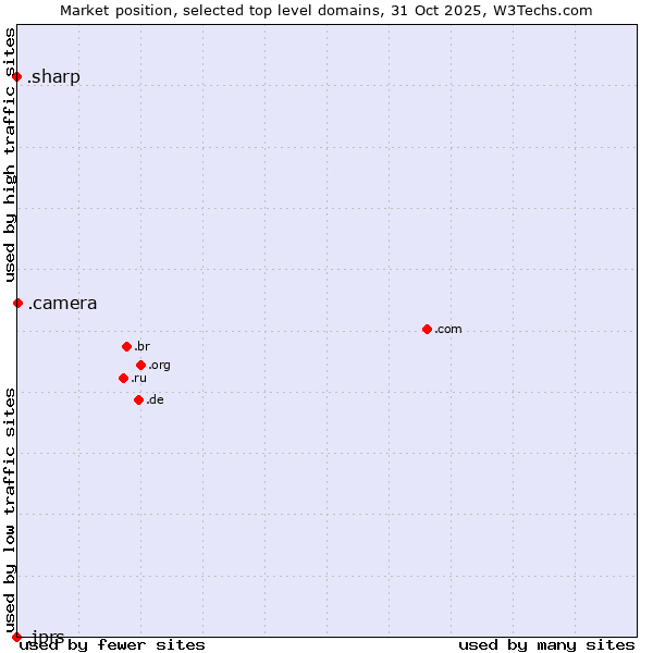 Market position of .camera (Photography equipment) vs. .sharp (Sharp brand) vs. .jprs (Japan Registry Services brand)