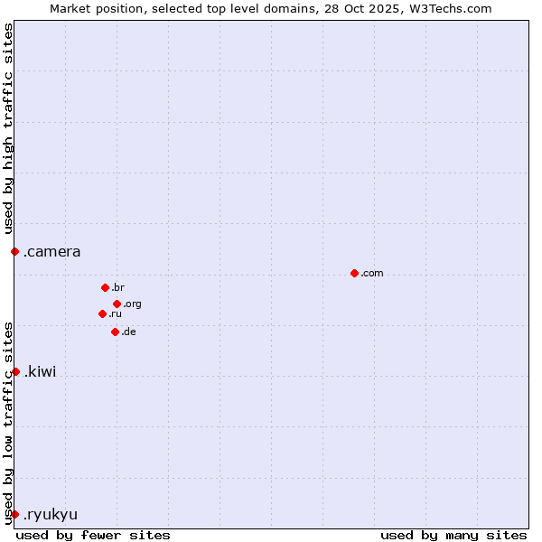 Market position of .kiwi (New Zealand culture) vs. .camera (Photography equipment) vs. .ryukyu (Ryukyu, region of Okinawa, Japan)