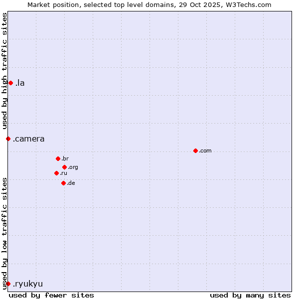 Market position of .la (Lao People's Democratic Republic) vs. .camera (Photography equipment) vs. .ryukyu (Ryukyu, region of Okinawa, Japan)