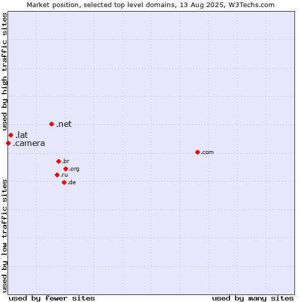 Market position of .net (Network providers) vs. .lat (Latino cultural community) vs. .camera (Photography equipment)