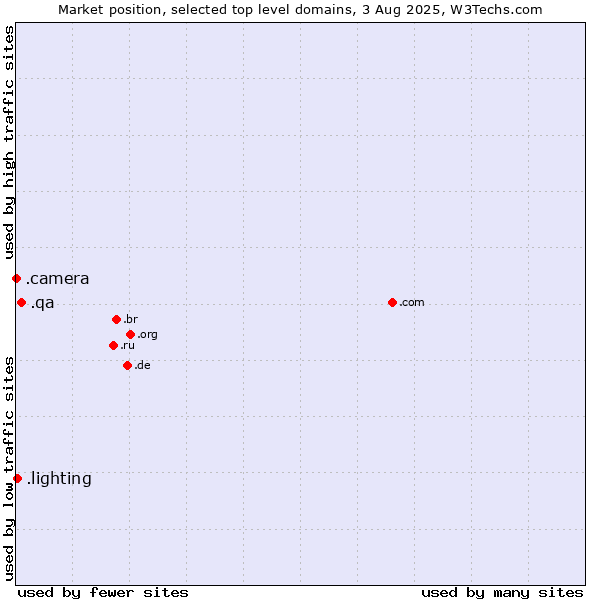 Market position of .qa (Qatar) vs. .lighting (Lighting industry) vs. .camera (Photography equipment)