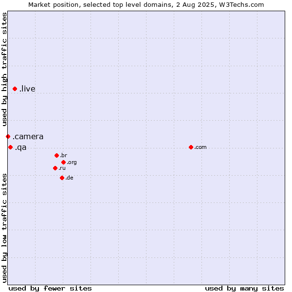 Market position of .live (Live) vs. .qa (Qatar) vs. .camera (Photography equipment)
