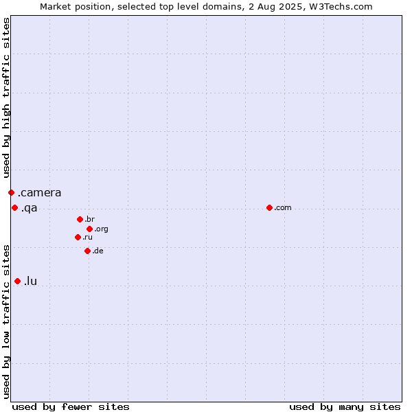 Market position of .lu (Luxembourg) vs. .qa (Qatar) vs. .camera (Photography equipment)