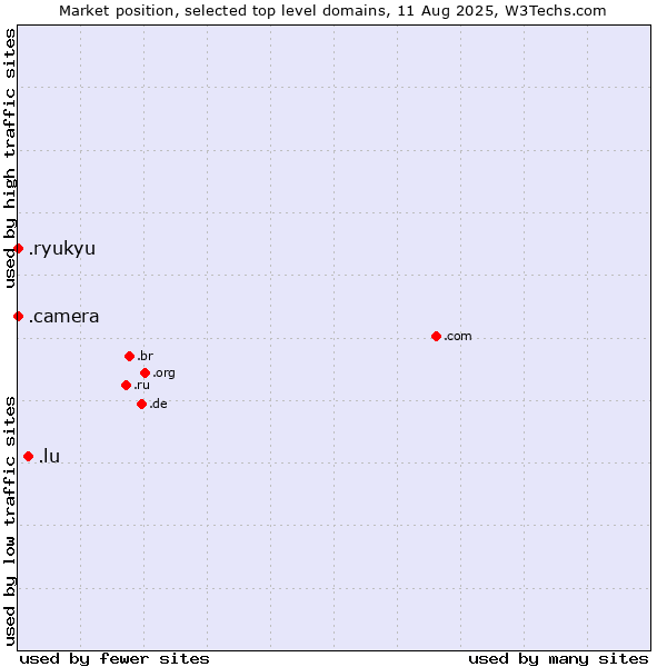 Market position of .lu (Luxembourg) vs. .camera (Photography equipment) vs. .ryukyu (Ryukyu, region of Okinawa, Japan)