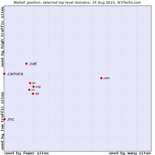 Market position of .net (Network providers) vs. .mc (Monaco) vs. .camera (Photography equipment)
