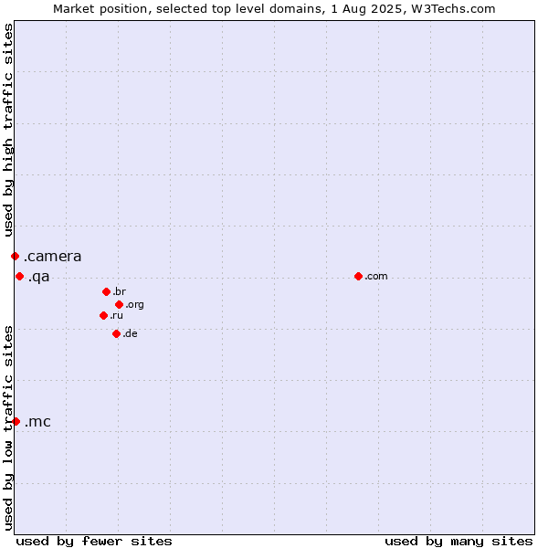 Market position of .qa (Qatar) vs. .mc (Monaco) vs. .camera (Photography equipment)