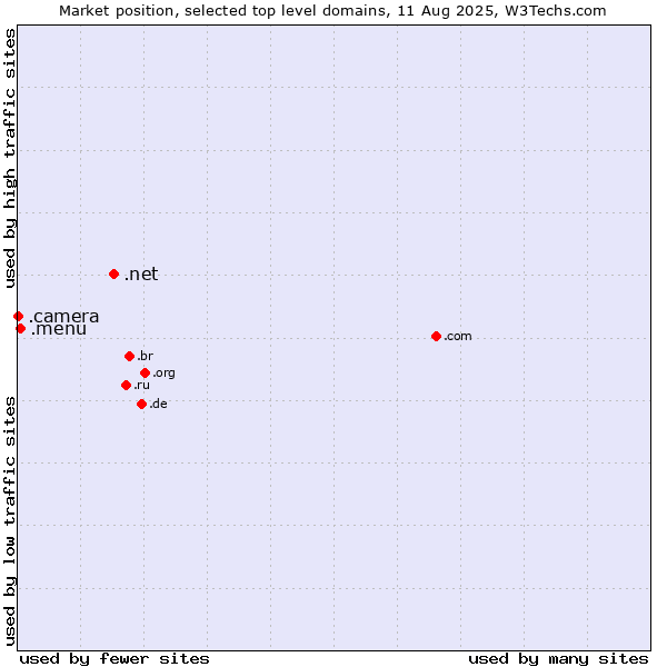 Market position of .net (Network providers) vs. .menu (Menu) vs. .camera (Photography equipment)
