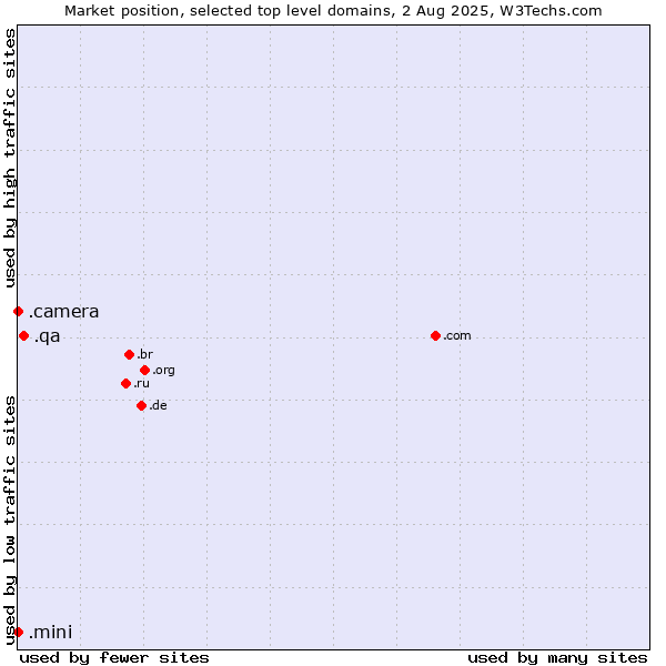Market position of .qa (Qatar) vs. .camera (Photography equipment) vs. .mini (Mini)