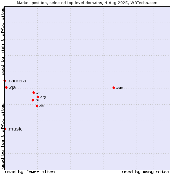 Market position of .qa (Qatar) vs. .camera (Photography equipment) vs. .music (Music industry)