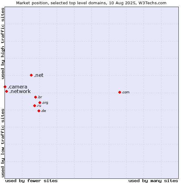Market position of .net (Network providers) vs. .network (Network) vs. .camera (Photography equipment)