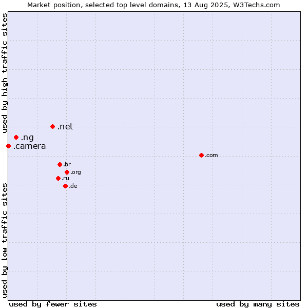 Market position of .net (Network providers) vs. .ng (Nigeria) vs. .camera (Photography equipment)