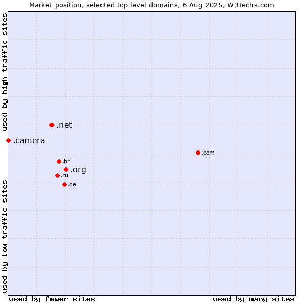 Market position of .org (Organizations) vs. .net (Network providers) vs. .camera (Photography equipment)