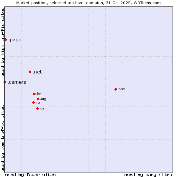 Market position of .net (Network providers) vs. .page (Page) vs. .camera (Photography equipment)