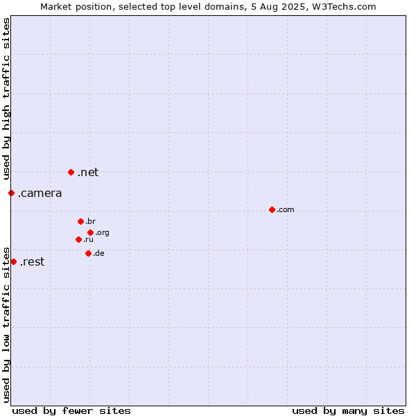 Market position of .net (Network providers) vs. .rest (Restaurant industry) vs. .camera (Photography equipment)