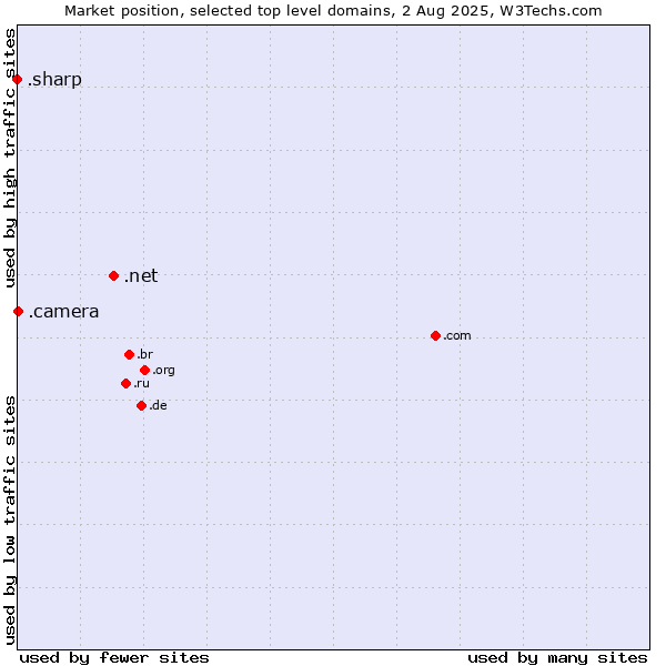 Market position of .net (Network providers) vs. .camera (Photography equipment) vs. .sharp (Sharp brand)