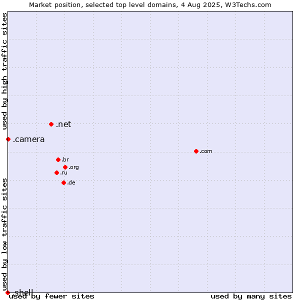 Market position of .net (Network providers) vs. .camera (Photography equipment) vs. .shell (Shell brand)