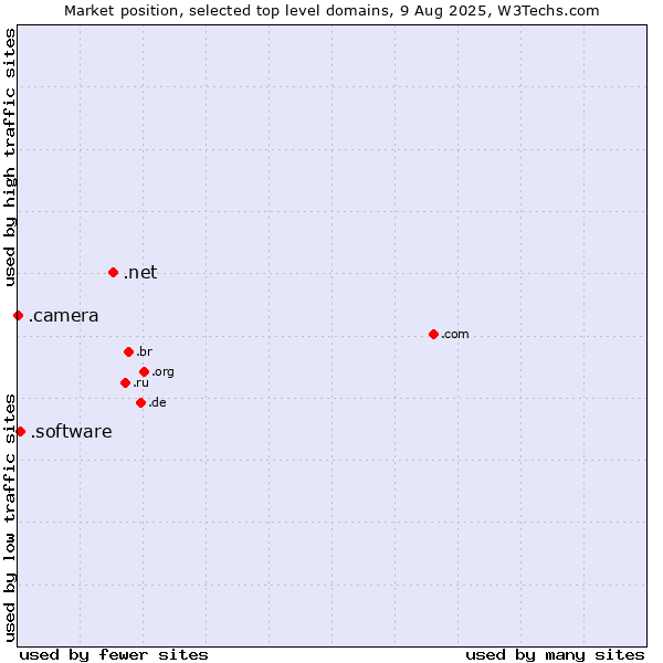 Market position of .net (Network providers) vs. .software (Software) vs. .camera (Photography equipment)