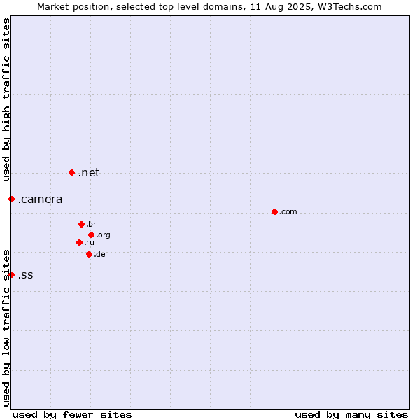 Market position of .net (Network providers) vs. .camera (Photography equipment) vs. .ss (South Sudan)