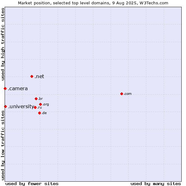 Market position of .net (Network providers) vs. .university (University) vs. .camera (Photography equipment)