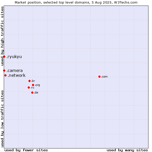 Market position of .network (Network) vs. .camera (Photography equipment) vs. .ryukyu (Ryukyu, region of Okinawa, Japan)