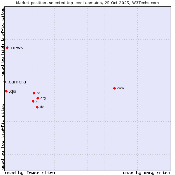 Market position of .news (News) vs. .qa (Qatar) vs. .camera (Photography equipment)