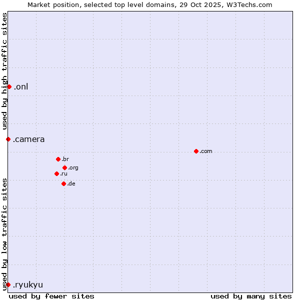 Market position of .onl (Online) vs. .camera (Photography equipment) vs. .ryukyu (Ryukyu, region of Okinawa, Japan)