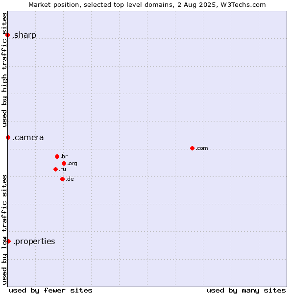 Market position of .properties (Properties) vs. .camera (Photography equipment) vs. .sharp (Sharp brand)