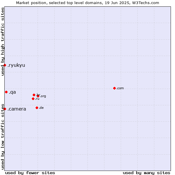 Market position of .qa (Qatar) vs. .camera (Photography equipment) vs. .ryukyu (Ryukyu, region of Okinawa, Japan)
