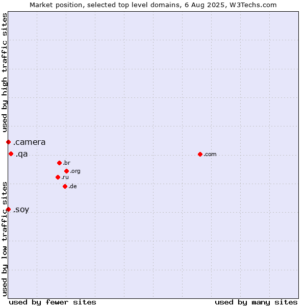 Market position of .qa (Qatar) vs. .camera (Photography equipment) vs. .soy (Spanish for I am)