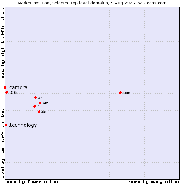 Market position of .qa (Qatar) vs. .technology (Technology) vs. .camera (Photography equipment)