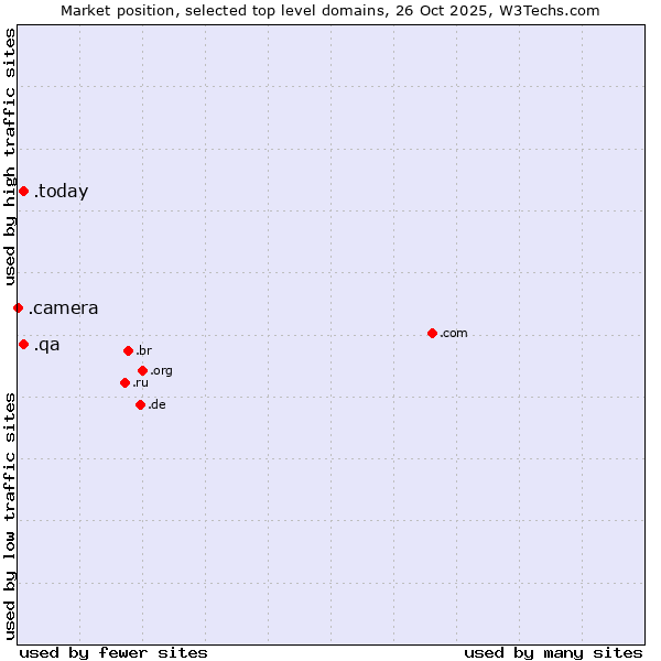 Market position of .today (Today) vs. .qa (Qatar) vs. .camera (Photography equipment)