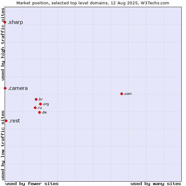 Market position of .rest (Restaurant industry) vs. .camera (Photography equipment) vs. .sharp (Sharp brand)