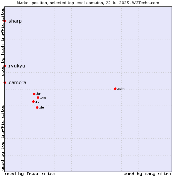 Market position of .camera (Photography equipment) vs. .ryukyu (Ryukyu, region of Okinawa, Japan) vs. .sharp (Sharp brand)