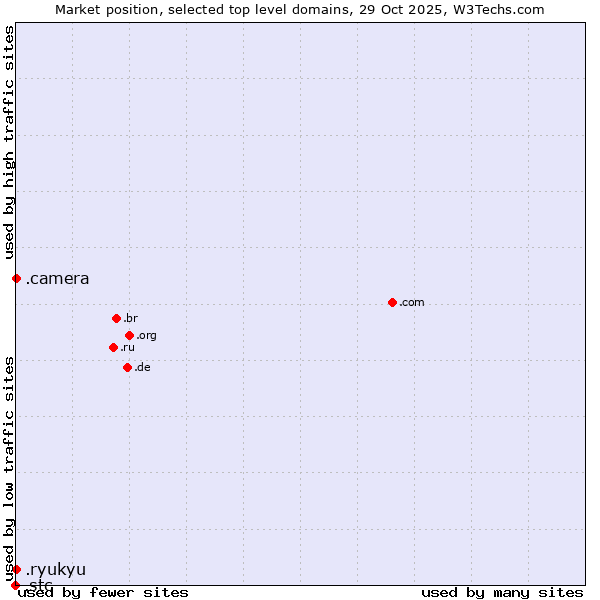 Market position of .camera (Photography equipment) vs. .ryukyu (Ryukyu, region of Okinawa, Japan) vs. .stc (Saudi Telecom Company brand)