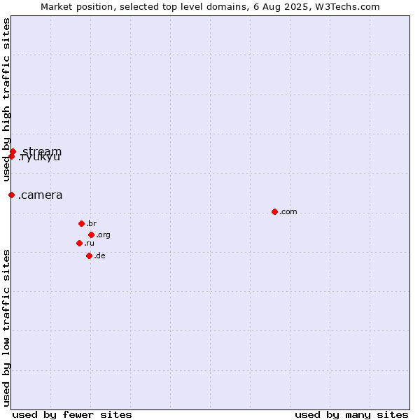 Market position of .stream (Stream) vs. .camera (Photography equipment) vs. .ryukyu (Ryukyu, region of Okinawa, Japan)