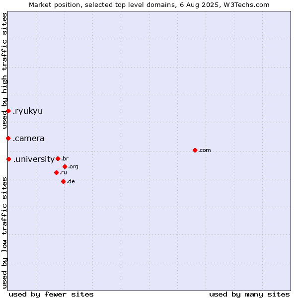 Market position of .university (University) vs. .camera (Photography equipment) vs. .ryukyu (Ryukyu, region of Okinawa, Japan)