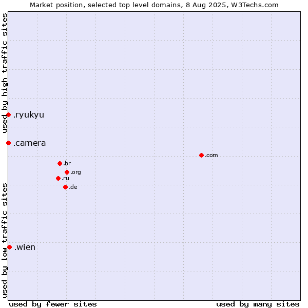Market position of .wien (City of Vienna (Wien), Austria) vs. .camera (Photography equipment) vs. .ryukyu (Ryukyu, region of Okinawa, Japan)