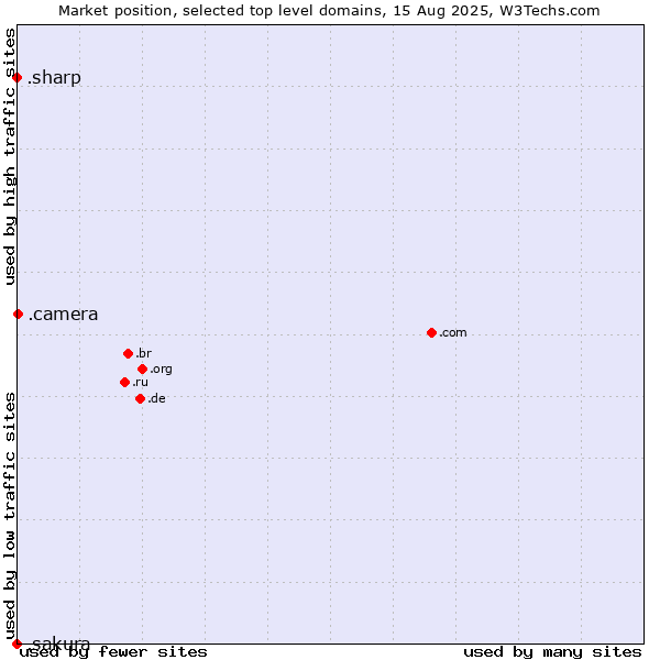 Market position of .camera (Photography equipment) vs. .sharp (Sharp brand) vs. .sakura (Sakura brand)