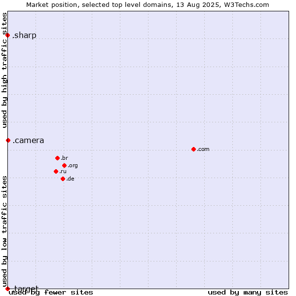 Market position of .camera (Photography equipment) vs. .sharp (Sharp brand) vs. .target (Target brand)