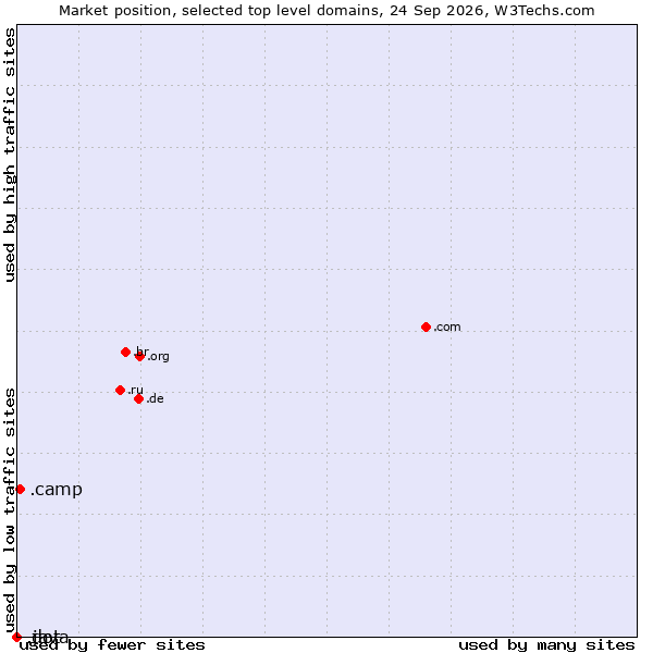 Market position of .camp (Camp) vs. .java (Java programming language) vs. .dot (Dot)