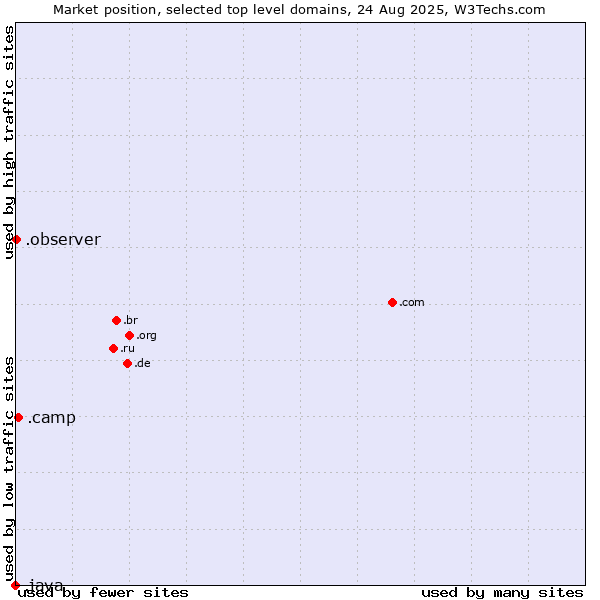 Market position of .camp (Camp) vs. .observer (Observer brand) vs. .java (Java programming language)