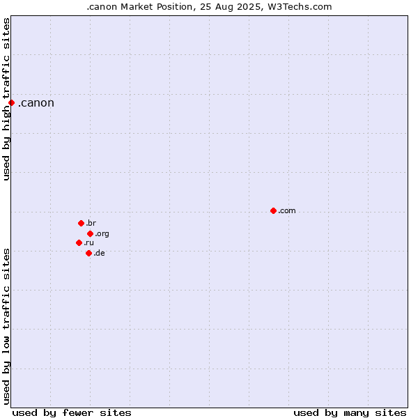 Market position of .canon