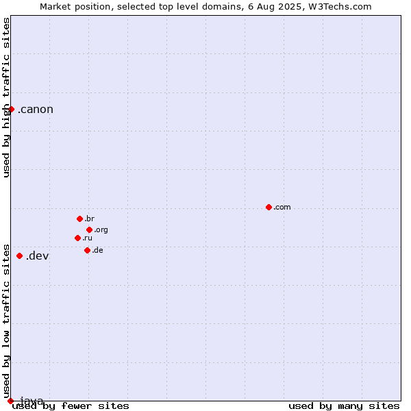 Market position of .dev (Dev, projects in development) vs. .canon (Canon band) vs. .java (Java programming language)