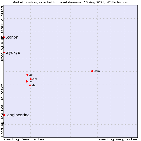 Market position of .engineering (Engineering) vs. .canon (Canon band) vs. .ryukyu (Ryukyu, region of Okinawa, Japan)